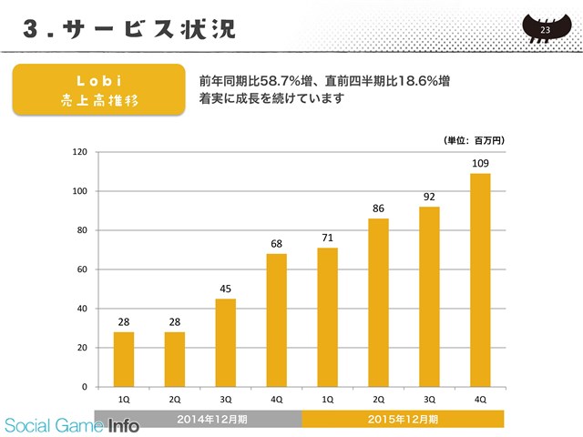 カヤック Lobi のマネタイズを強化 月額有料サービスの提供開始 機能検索や広告非表示 リアルイベントなど会員特典を用意 Social Game Info