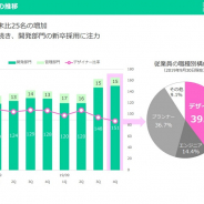 【スマホゲーム会社の雇用動向】BOI、2019年9月末の従業員数は25名増の166名