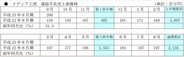 メディア工房、9月の月次売上高は前年比31.3%増