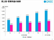 グリー、第1四半期は経常58%増益 内製アプリと広告収入の好調で