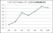 ドリコム、リワード広告に関する調査結果を発表 リワード広告利用額は半年で6倍に拡大