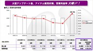 ガンホーOE、第3四半期に入ってオンラインゲーム中心に好調 採算性の高いアイテム販売が伸びる
