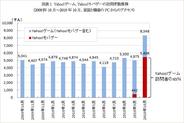 ネットレイティングス、「Yahoo!モバゲー」の正式オープン後、「Yahoo!ゲーム」訪問者数が大幅増と発表