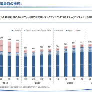 【スマホゲーム会社の雇用動向】KLab、19年6月末のグループ従業員数は26人増の632人に