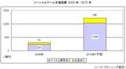 2010年のソーシャルゲーム市場は前年比305%増 シード・プランニング調査