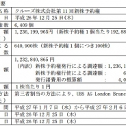 クルーズ、第11回新株予約権がすべて(6409個)行使されたことを発表…資金調達額は総額約12億円に 保有する自己株式を交付
