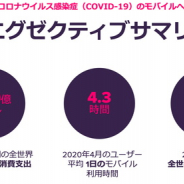 20年上期の世界のモバイルアプリへの消費支出、過去最高の5.2兆円 ハイパーカジュアル人気 「ポケ森」利用時間急増 AppAnnie調査