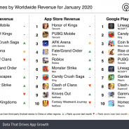 『PUBG Mobile』が20年1月の世界モバイルゲーム売上ランキングで1位、2位『Honor of Kings』とTencentが強い【Sensor Tower調査】