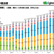 スマホゲーム会社の雇用動向(38) サイバーエージェント、18年3月末の人員数は39人増の4576人に 次の四半期で289人の新入社員が入社