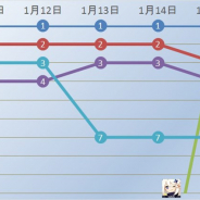 今週(1月16日~22日)のPVランキング…『FGO』13日連続の首位、『原神』は週末に2位まで急浮上…Google Play売上ランキングの1週間を振り返る記事が1位に