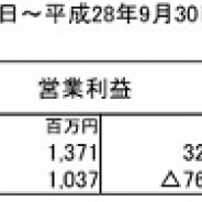 オプトHD、第3四半期は営業益32%増の13億円…主力のマーケティング事業が好調