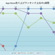 首位争いは5周年記念の『FGO』とダルビッシュ選手の推薦選手が登場した『プロスピA』が激突!…App Store売上ランキングの1週間を振り返る