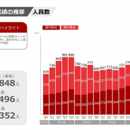 スマホゲーム会社の雇用動向(39) gumi、第4四半期の人員数は19人増の848人に 新規タイトルの開発ラインの増強に伴うもの