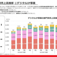 ブシロードの決算説明資料より…MOG部門の4Q(5~7月)売上高は2四半期連続の30億円超に 『スクスタ』『ヴァンガードZERO』『ロストディケイド』が貢献