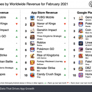 21年2月モバイルゲーム売上ランキングは『PUBG Mobile』が約271億円を稼ぎ首位、『ドッカンバトル』6周年でTOP10復帰【Sensor Tower調査】