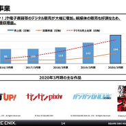 スクエニHDの出版事業、20年3月期は売上・利益とも過去最高 「マンガUP!」や電子書籍だけでなく紙媒体も好調 見逃せない成長領域に