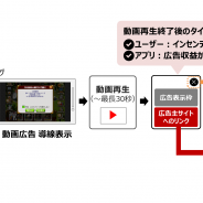 セガゲームスとGlossom、スマホゲームユーザー向け動画広告を共同で展開するための業務提携契約を締結
