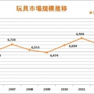 2014年度の国内玩具市場は9.0%増の7367億円…「妖怪ウォッチ」と「アナと雪の女王」がけん引、過去10年で最高水準