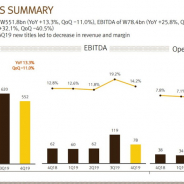 韓国Netmarble、19年10-12月の営業利益は32%増と大幅増益 日本や米国など海外売上が貢献