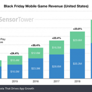 米国のブラックフライデーで、モバイルゲームの売上が推定6970万ドル(約76億円)に達する【Sensor Tower調査】