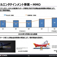 スクエニHD、第1四半期のMMO売上高は40%増の88億円と大幅増 『FFXIV』課金会員増で 今後は拡張パッケージが収益貢献