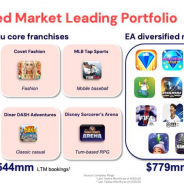 EA、Glu Mobileを21億ドル(約2198億円)で買収 モバイル部門年間売上は合計で約13億2300万ドル(約1384億円)に