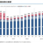 【スマホゲーム会社の雇用動向】KLab、20年3月末のグループ従業員数は3人減の643人
