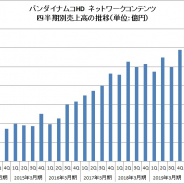 バンナムHD、スマホゲームの第4四半期の売上は6.5%減の551億円 DBやワンピ、アイマスなど主力が安定推移