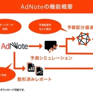 ブレインパッド、広告運用支援ツール「AdNote」の提供開始 20種類の運用レポートを自動作成、媒体ごとの予算配分&シミュレーション機能を搭載