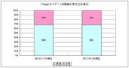 男女比変化なし、20歳未満と30歳以上が増加 「Yahoo!モバゲー」のユーザー属性の変化