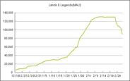 Facebookアプリ『Lands & Legends』のMAUが9万人割れ