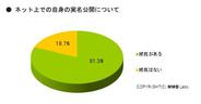 ネット上での実名公開、主婦の8割が「抵抗がある」と回答-MMD研究所調査