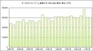 ガーラ、2月オンラインゲーム事業の売上は前年比13.1%増の3億円に