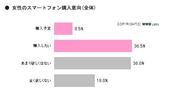 20代女性の約半数がスマートフォン購入に前向き、理由はゲームとインターネット-MMD研究所調査