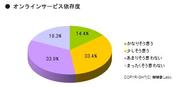 主婦の約半数がSNSなどのオンラインサービスに依存していると回答-MMD研究所調査
