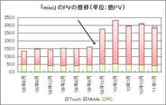 「mixiアプリ」開始前後におけるSNS「mixi」のトラフィックの変化について(2)