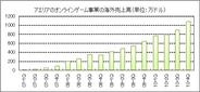 アエリア、海外オンラインゲーム事業の売上高比率は44%を突破-北米中心に伸びる