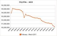 Facebookアプリ「CityVille」のMAUが9000万人割れ-「Badoo」は6100万人超に