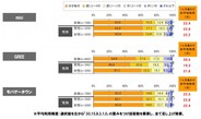 【ドコモドットコム調査】ソーシャルアプリのユーザーは利用頻度が高く、ライトさを求める傾向