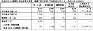 キャリアデザインセンター、2Q業績を赤字予想から7300万円の黒字に上方修正
