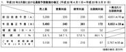 ベリサーブ、2011年3月期の経常利益予想を57%上方修正し3.61億円に
