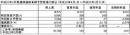 SE H&I、2011年3月期の純損益予想を2.98億円の赤字に下方修正