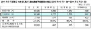 MTI、第2四半期の経常益予想を49%上方修正-原価率と広告費の低下で