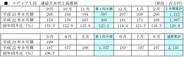 メディア工房、3月の月次売上高は前年比6.7%増-有料占いコンテンツが堅調に推移