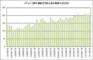 右肩上がりで伸びるメディア工房-今期の月次平均売上は08年比で1.7倍に