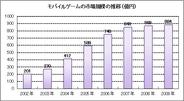 2010年のモバイルゲームの市場規模は?