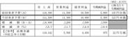 エイベックス、2011年3月期の経常益予想を4.8%減額修正-前期比では倍増以上で着地