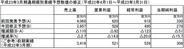 デジタルハーツ、2011年3月期の経常益予想を20%減額し4.95億円に修正