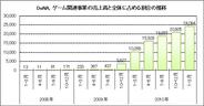 DeNAのゲーム関連売上高の推移をグラフで確認