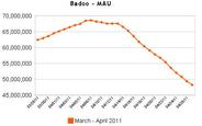 『FarmVille』が「Facebook」MAUランキングで第2位に浮上-『Badoo』が2000万人減少